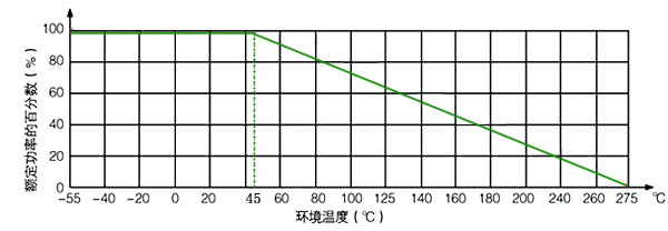 大功率电阻功耗曲线图